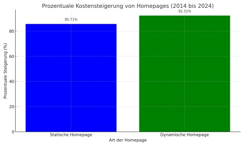 Diagramm über Homepage-Kosten der Jahre 2014-2024